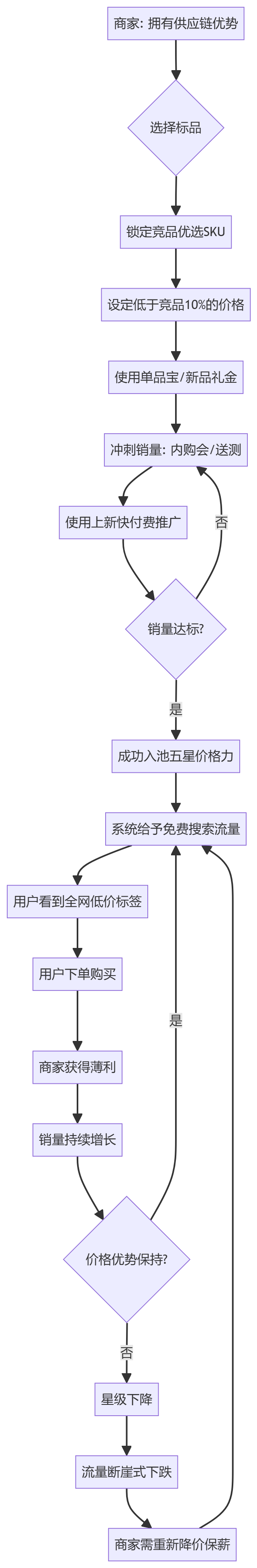 核心商业逻辑拆解